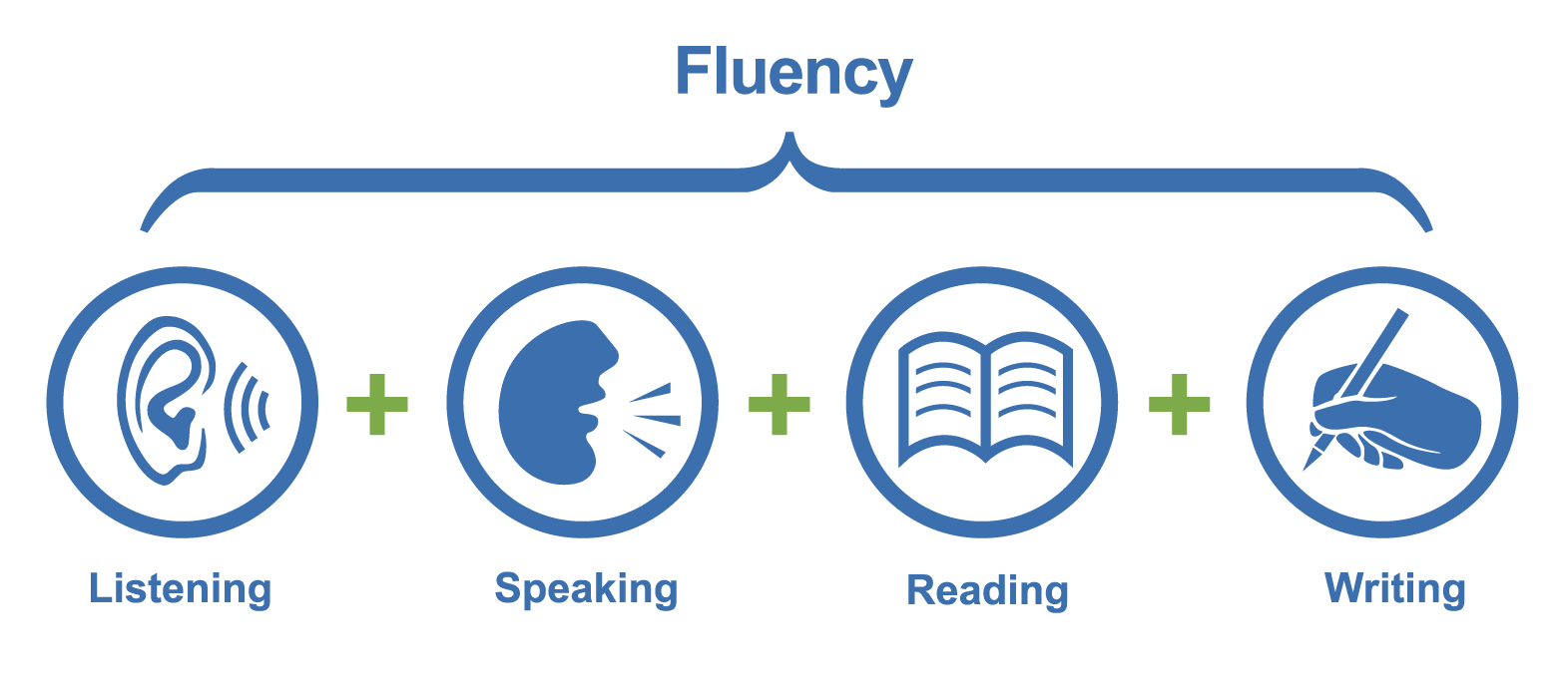 Fluency Chart